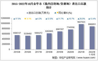 2022年10月金华市（境内目的地/货源地）进出口总额及进出口差额统计分析