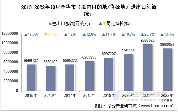 2015-2022年10月金华市（境内目的地/货源地）进出口总额统计