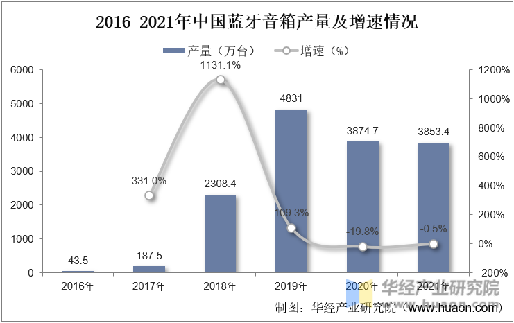 2016-2021年中国蓝牙音箱供需现状