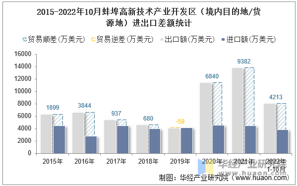 2015-2022年10月蚌埠高新技术产业开发区（境内目的地/货源地）进出口差额统计