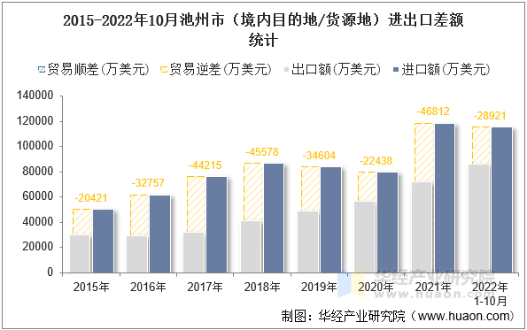 2015-2022年10月池州市（境内目的地/货源地）进出口差额统计