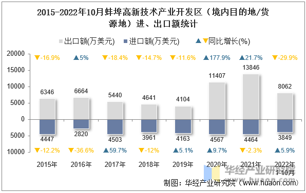 2015-2022年10月蚌埠高新技术产业开发区（境内目的地/货源地）进、出口额统计
