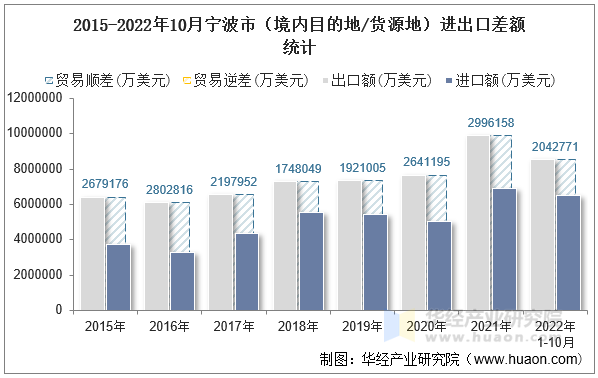 2015-2022年10月宁波市（境内目的地/货源地）进出口差额统计