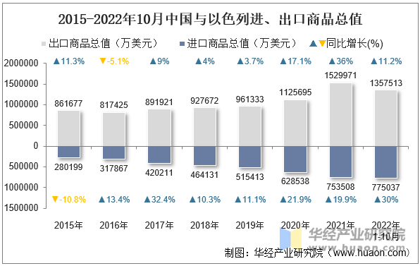 2015-2022年10月中国与以色列进、出口商品总值