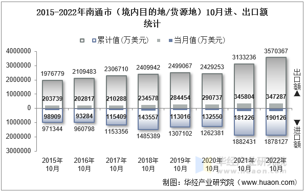 2015-2022年南通市（境内目的地/货源地）10月进、出口额统计