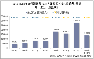 2022年10月滁州经济技术开发区（境内目的地/货源地）进出口总额及进出口差额统计分析