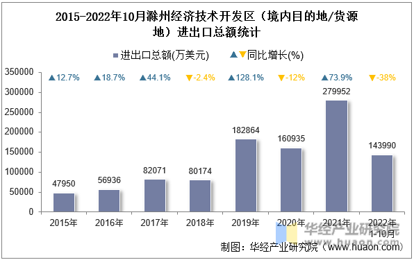 2015-2022年10月滁州经济技术开发区（境内目的地/货源地）进出口总额统计