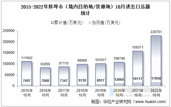 2015-2022年蚌埠市（境内目的地/货源地）10月进出口总额统计