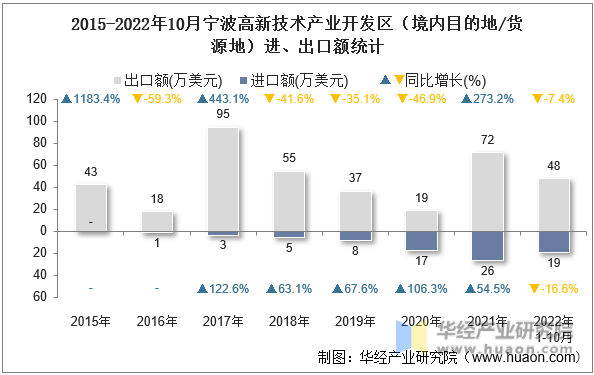 2015-2022年10月宁波高新技术产业开发区（境内目的地/货源地）进、出口额统计