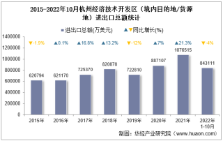 2022年10月杭州经济技术开发区（境内目的地/货源地）进出口总额及进出口差额统计分析