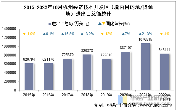 2015-2022年10月杭州经济技术开发区（境内目的地/货源地）进出口总额统计