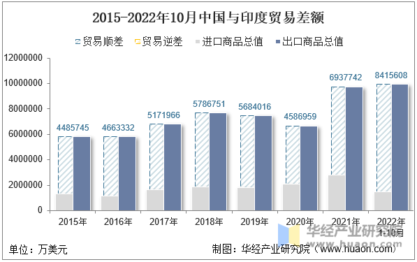 2015-2022年10月中国与印度贸易差额