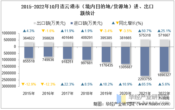 2015-2022年10月连云港市（境内目的地/货源地）进、出口额统计