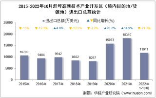 2022年10月蚌埠高新技术产业开发区（境内目的地/货源地）进出口总额及进出口差额统计分析