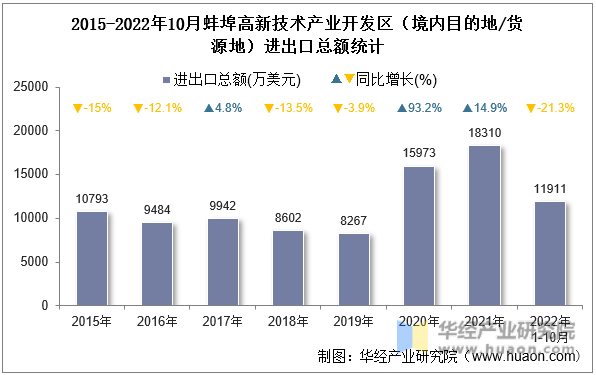 2015-2022年10月蚌埠高新技术产业开发区（境内目的地/货源地）进出口总额统计
