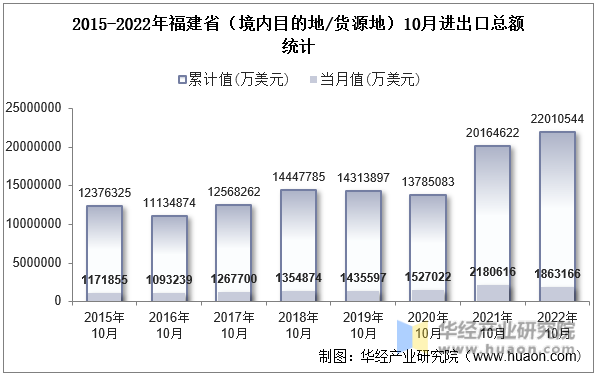 2015-2022年福建省（境内目的地/货源地）10月进出口总额统计