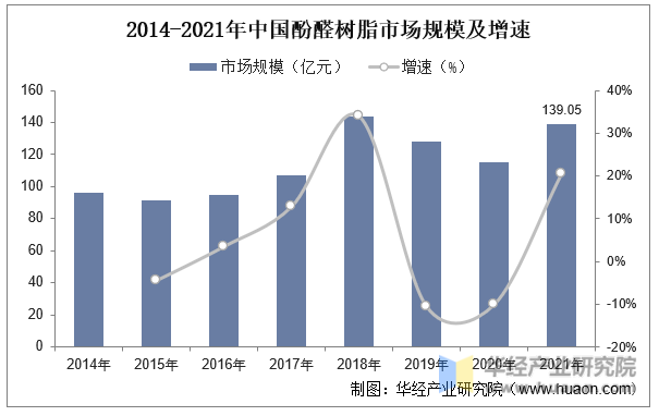 2014-2021年中国酚醛树脂市场规模及增速