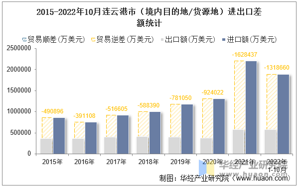 2015-2022年10月连云港市（境内目的地/货源地）进出口差额统计