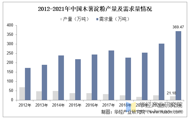 2012-2021年中国木薯淀粉产量及需求量情况