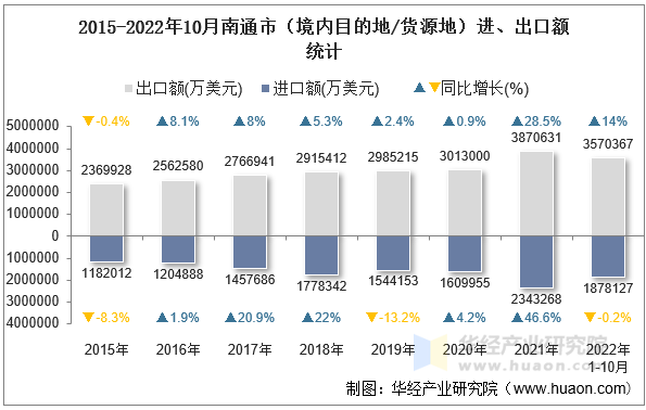 2015-2022年10月南通市（境内目的地/货源地）进、出口额统计