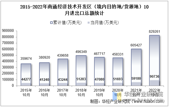 2015-2022年南通经济技术开发区（境内目的地/货源地）10月进出口总额统计