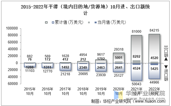 2015-2022年平潭（境内目的地/货源地）10月进、出口额统计