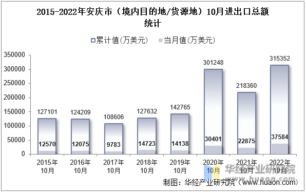 2015-2022年安庆市（境内目的地/货源地）10月进出口总额统计