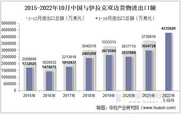 2015-2022年10月中国与伊拉克双边货物进出口额