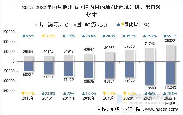 2015-2022年10月池州市（境内目的地/货源地）进、出口额统计