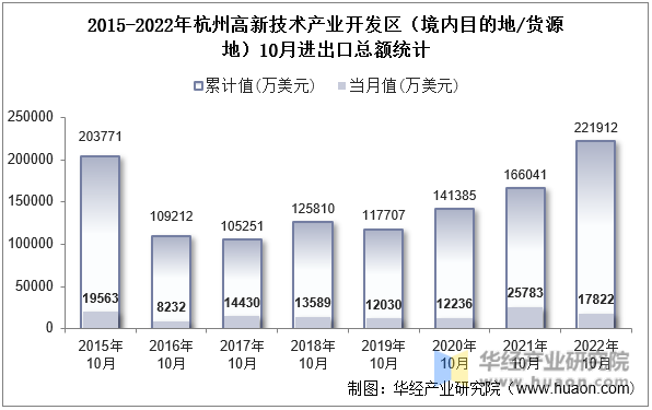 2015-2022年杭州高新技术产业开发区（境内目的地/货源地）10月进出口总额统计