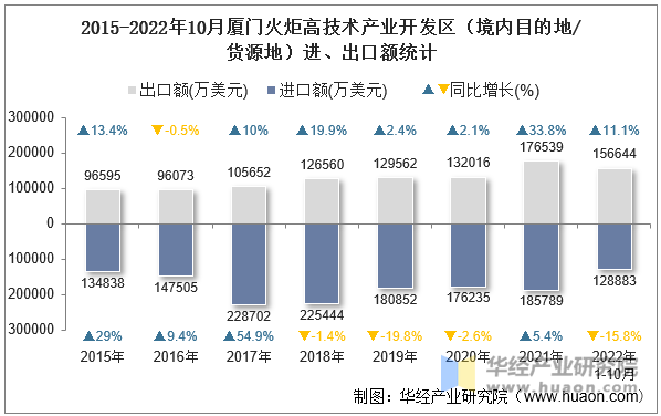 2015-2022年10月厦门火炬高技术产业开发区（境内目的地/货源地）进、出口额统计