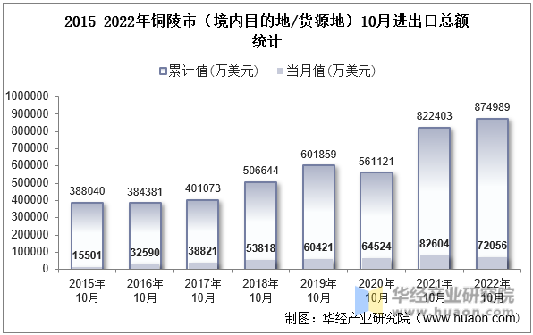 2015-2022年铜陵市（境内目的地/货源地）10月进出口总额统计
