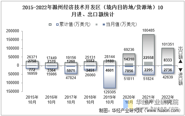 2015-2022年滁州经济技术开发区（境内目的地/货源地）10月进、出口额统计