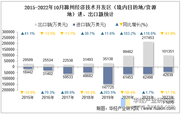 2015-2022年10月滁州经济技术开发区（境内目的地/货源地）进、出口额统计