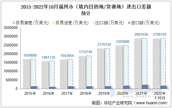 2015-2022年10月温州市（境内目的地/货源地）进出口差额统计