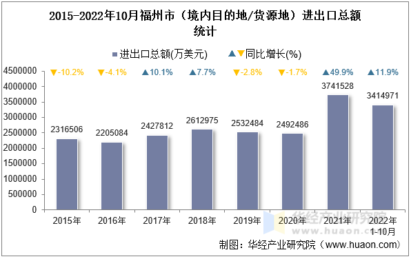 2015-2022年10月福州市（境内目的地/货源地）进出口总额统计