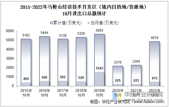 2015-2022年马鞍山经济技术开发区（境内目的地/货源地）10月进出口总额统计