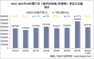 2022年10月厦门市（境内目的地/货源地）进出口总额及进出口差额统计分析