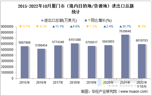 2015-2022年10月厦门市（境内目的地/货源地）进出口总额统计