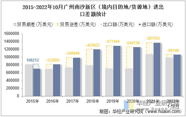 2015-2022年10月广州南沙新区（境内目的地/货源地）进出口差额统计