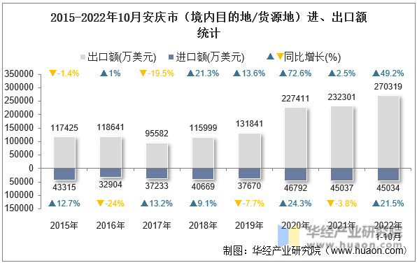 2015-2022年10月安庆市（境内目的地/货源地）进、出口额统计