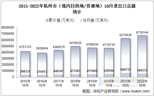 2015-2022年杭州市（境内目的地/货源地）10月进出口总额统计