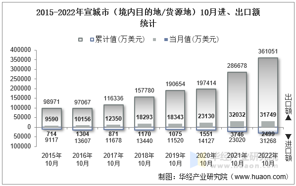 2015-2022年宣城市（境内目的地/货源地）10月进、出口额统计