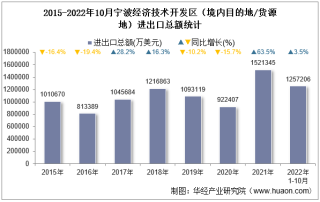 2022年10月宁波经济技术开发区（境内目的地/货源地）进出口总额及进出口差额统计分析