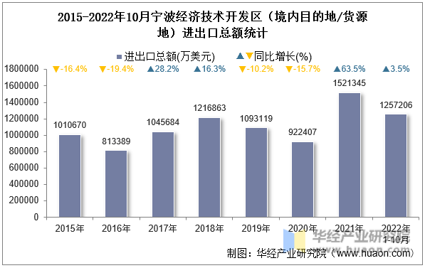 2015-2022年10月宁波经济技术开发区（境内目的地/货源地）进出口总额统计