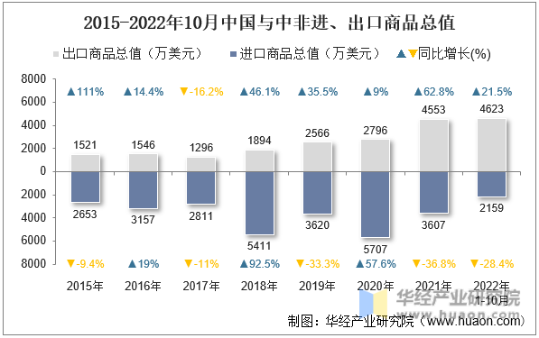 2015-2022年10月中国与中非进、出口商品总值