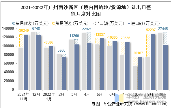 2021-2022年广州南沙新区（境内目的地/货源地）进出口差额月度对比图