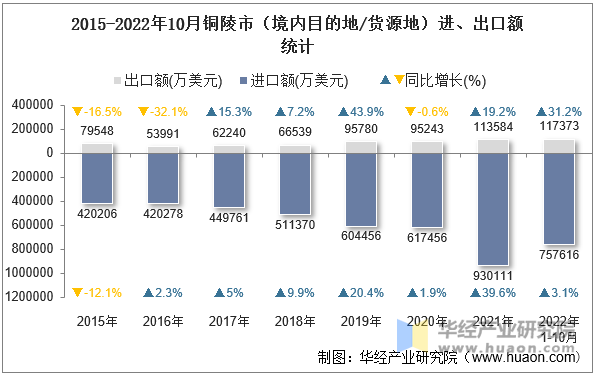 2015-2022年10月铜陵市（境内目的地/货源地）进、出口额统计