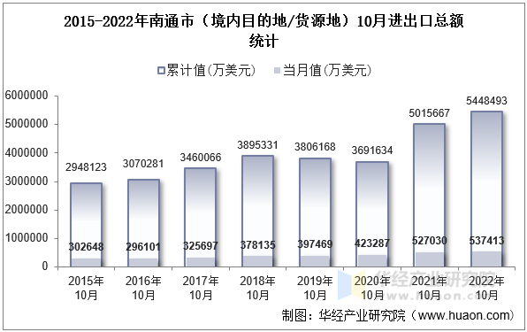 2015-2022年南通市（境内目的地/货源地）10月进出口总额统计