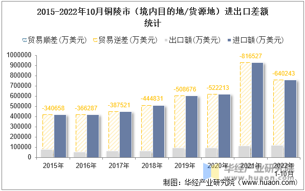 2015-2022年10月铜陵市（境内目的地/货源地）进出口差额统计